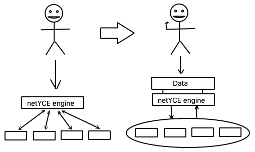 From runtime to data-drive network automation